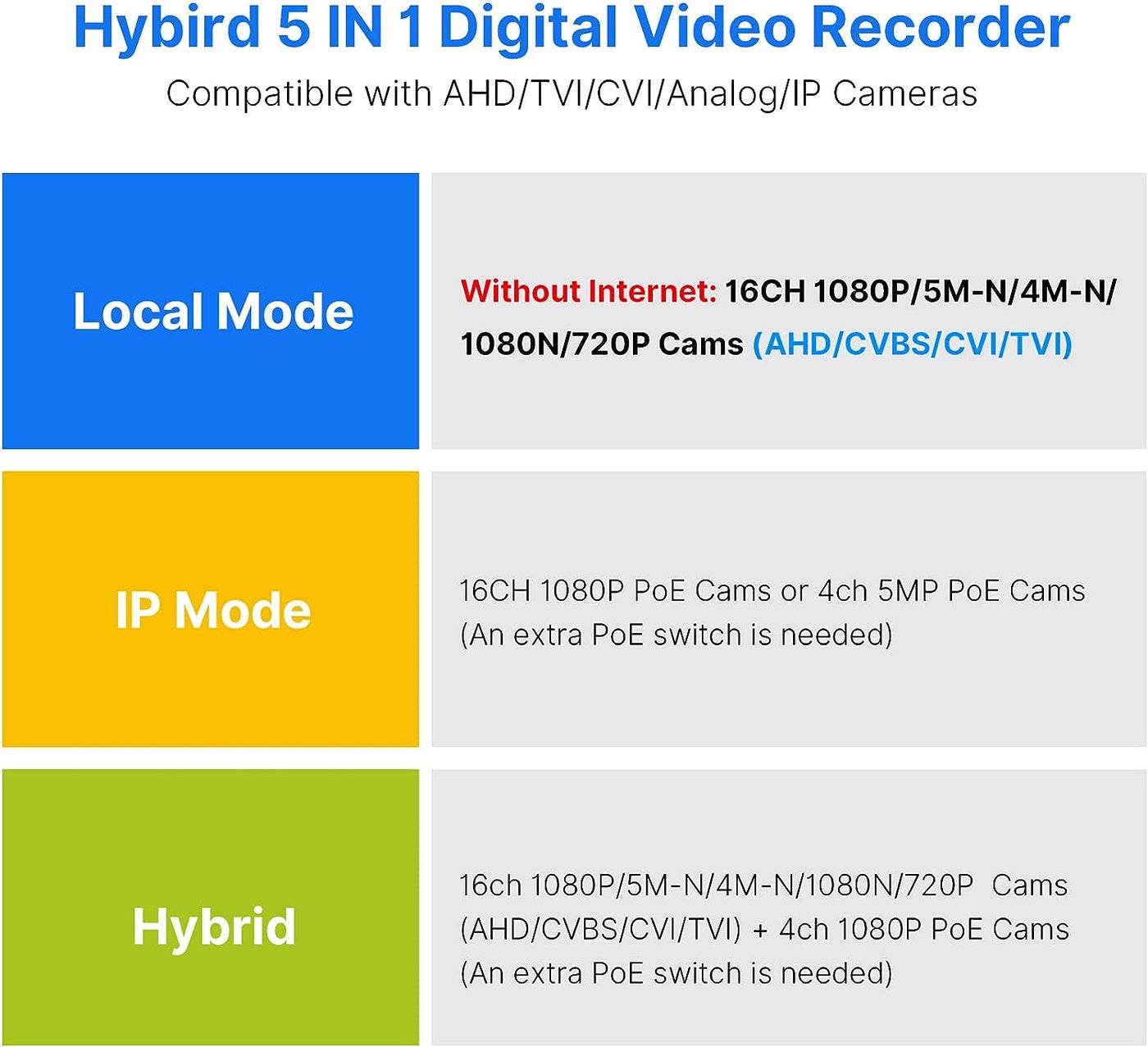 16 Channel DVR, 5MP/1080P Digital Video Recorder, DVR for Security Camera, AHD/TVI/CVI/Analog/IPC 5 in 1 Hybrid Security DVR, Free Remote Access APP, Motion Alert (No Hard Drive)