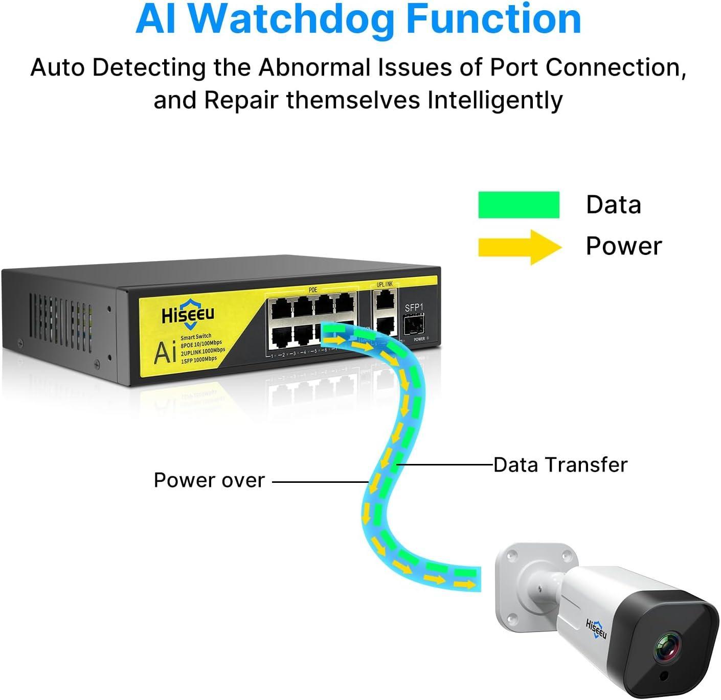 Hiseeu【1000 Mbps】8 Port PoE Switch (8 PoE+ Ports + 2 Ethernet Uplink Ports), 802.3 af/at, 100Mbps, Plug & Play, 120W, AI Watchdog, 250m (820 ft), Noiseless/ Compact & Sturdy Metal Case/ Desktop - Hiseeu