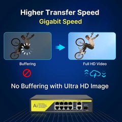 Hiseeu【1000 Mbps】8 Port PoE Switch (8 PoE+ Ports + 2 Ethernet Uplink Ports), 802.3 af/at, 100Mbps, Plug & Play, 120W, AI Watchdog, 250m (820 ft), Noiseless/ Compact & Sturdy Metal Case/ Desktop - Hiseeu