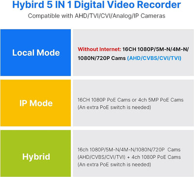 16 Channel DVR, 5MP/1080P Digital Video Recorder, DVR for Security Camera, AHD/TVI/CVI/Analog/IPC 5 in 1 Hybrid Security DVR, Free Remote Access APP, Motion Alert (No Hard Drive)